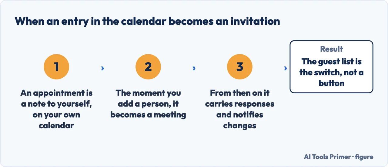 When an Outlook calendar entry becomes an invitation, decided by whether anyone else is on it