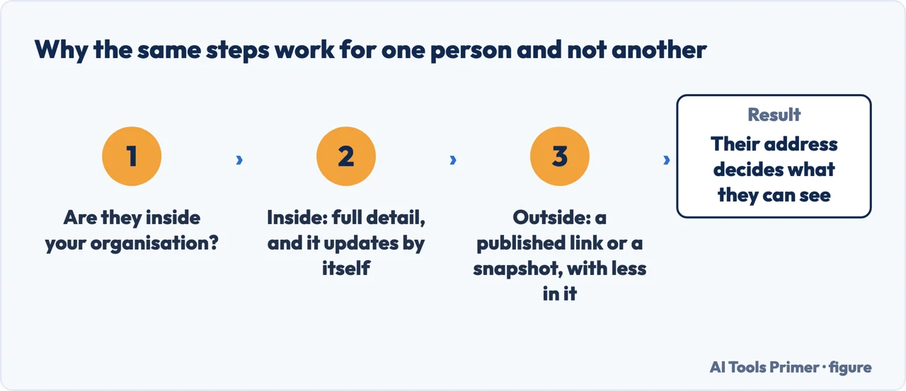 Why sharing an Outlook calendar works for a colleague and not for someone outside the organisation