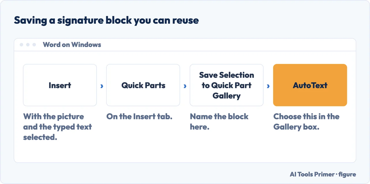 The Word menu path that saves a signature block: Insert, Quick Parts, Save Selection to Quick Part Gallery, AutoText