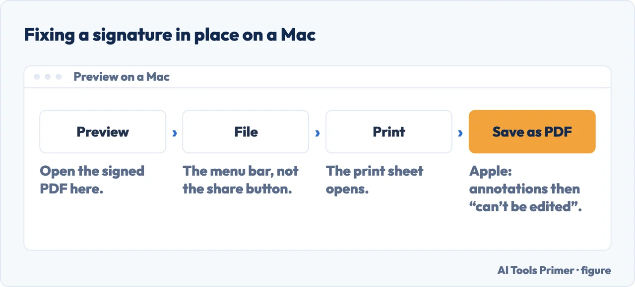 The menu path in Preview on a Mac: File, then Print, then Save as PDF