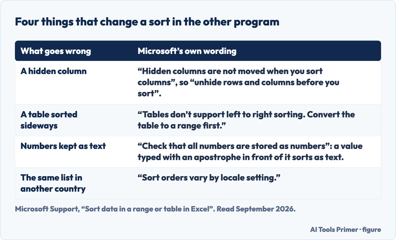 A drawn table of four things that change a sort in Excel, beside how to sort in Google Sheets