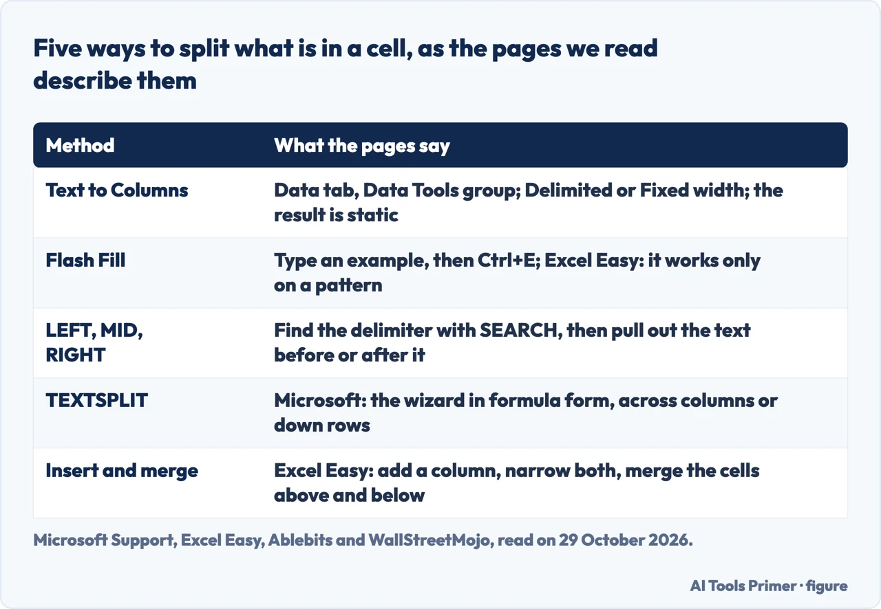 Table of five ways to split what is in an Excel cell and what the pages we read say about each