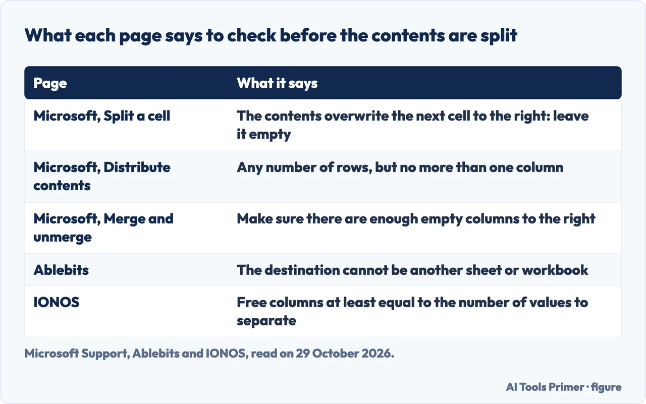 Table of what five pages say to check before splitting a cell, such as empty columns to the right
