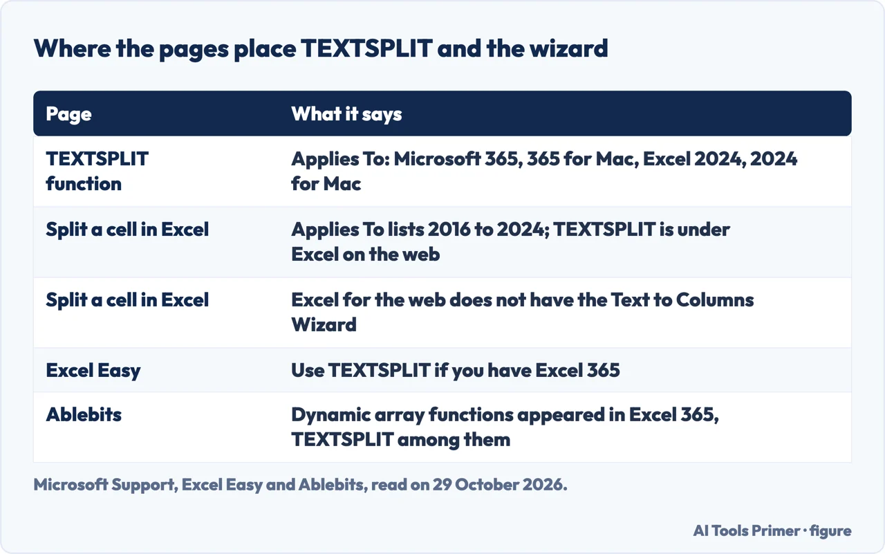 Table of where four pages place TEXTSPLIT and the Text to Columns wizard by Excel version