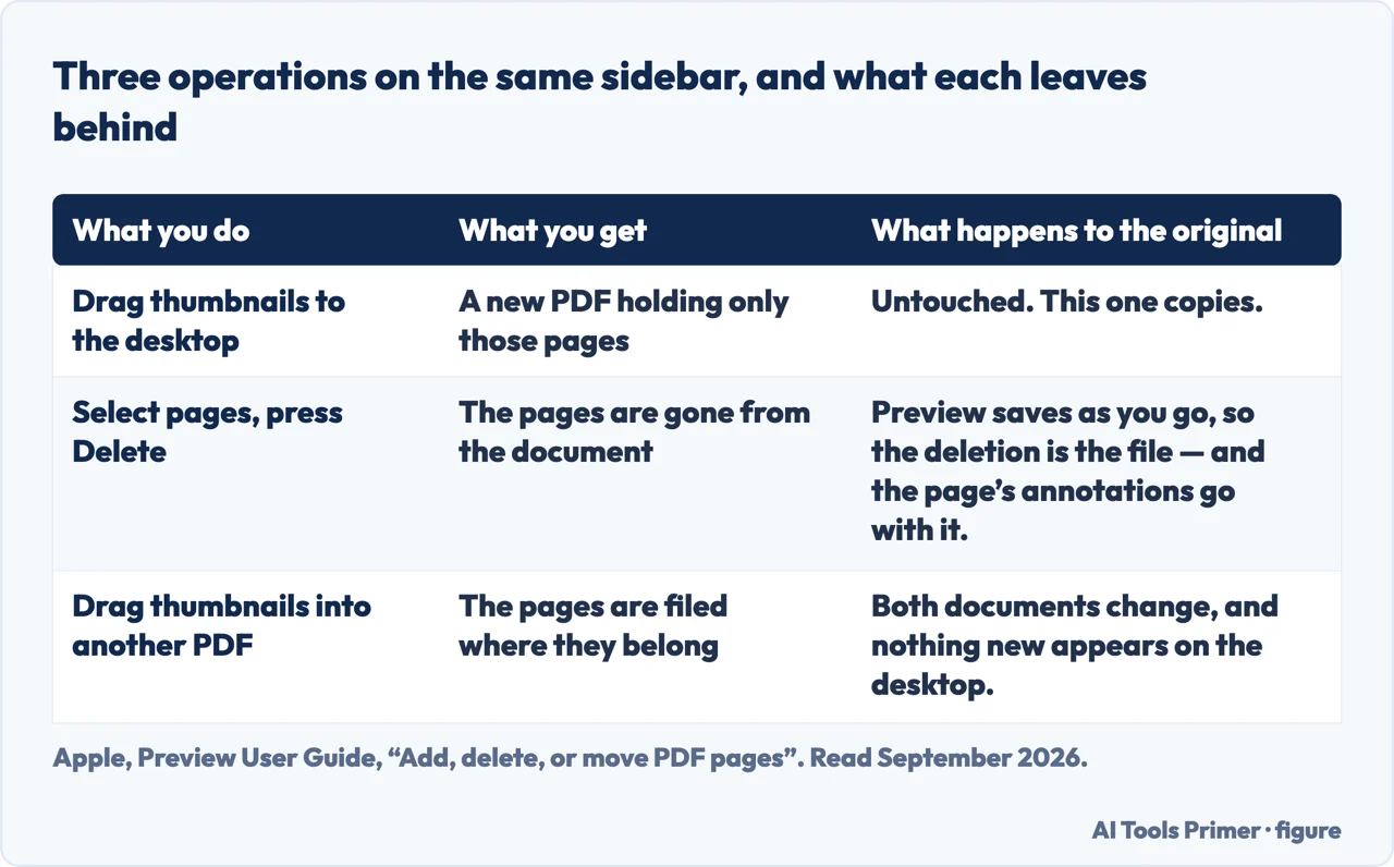 A drawn table of three ways to split pdf pages in Preview and what each one leaves behind