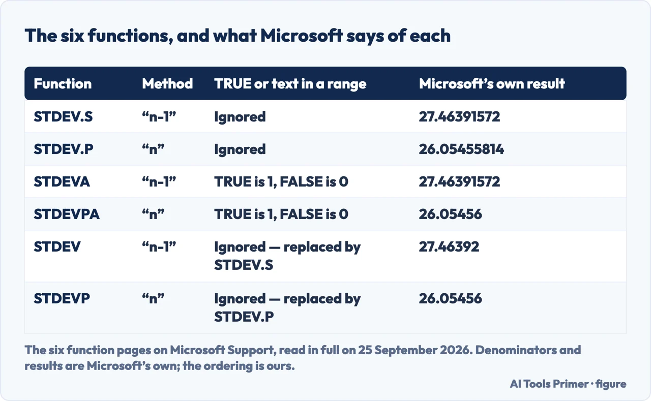 Drawn table of the six Excel standard deviation functions with the method each uses and Microsoft example results