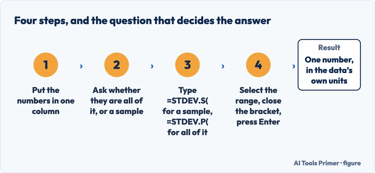 Drawn four-step flow for calculating standard deviation in Excel, with the sample or population question in the middle