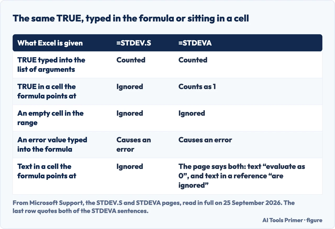 Drawn table comparing what STDEV.S and STDEVA count when TRUE or text is typed or sits in a cell
