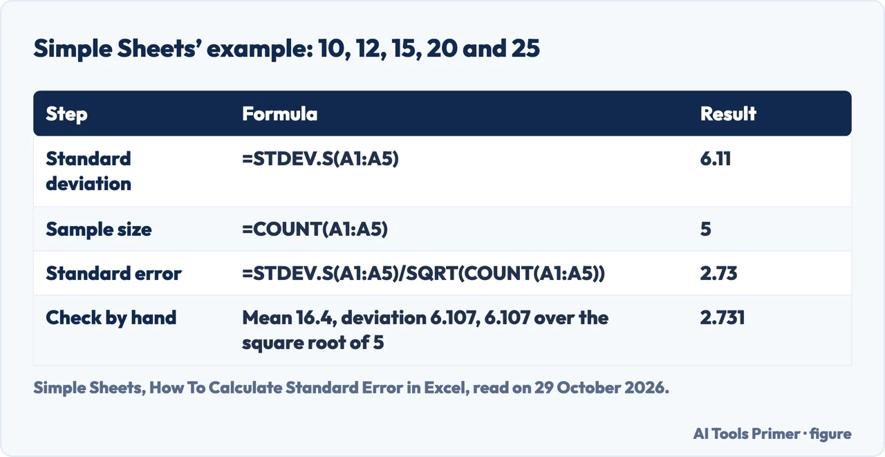 Table of Simple Sheets’ worked example with the formulas for the deviation, the count and the standard error