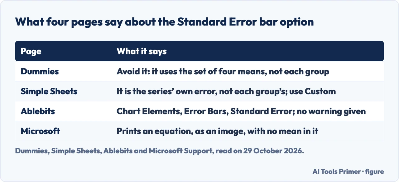 Table of what Dummies, Simple Sheets, Ablebits and Microsoft say about the Standard Error option for error bars