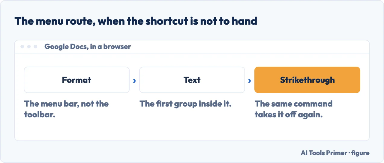 The menu route to strikethrough in Google Docs: Format, then Text, then Strikethrough