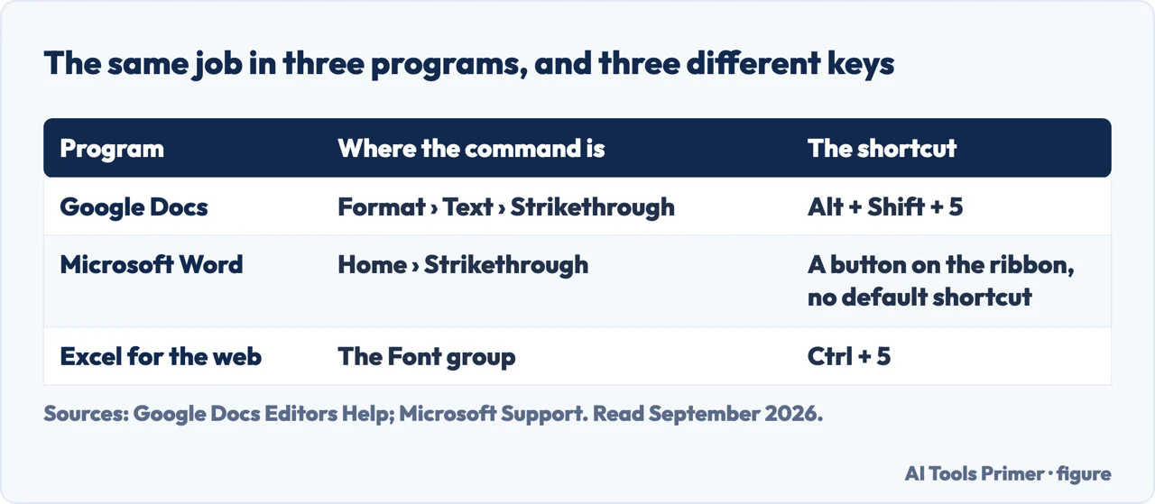 Table of the strikethrough command and shortcut in Google Docs, Word and Excel for the web
