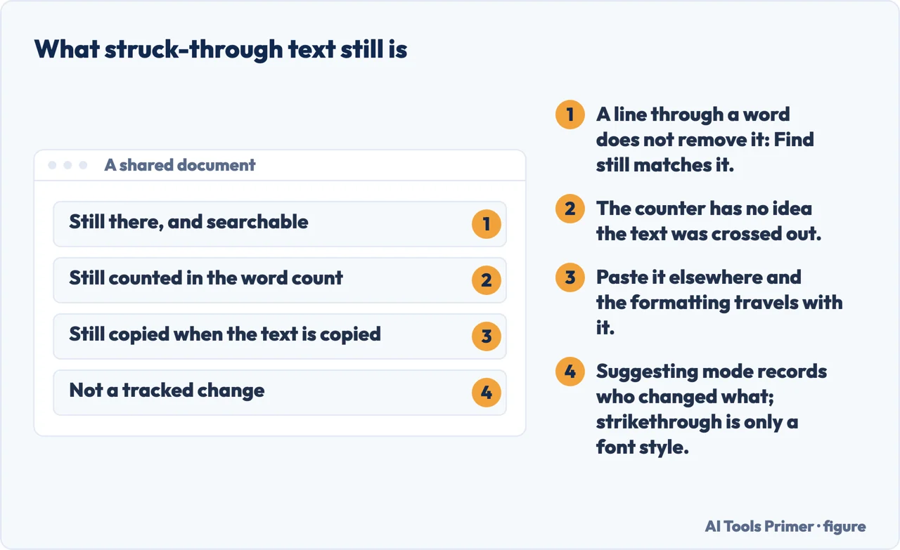 Four things struck-through text in a shared document still does, including being searchable
