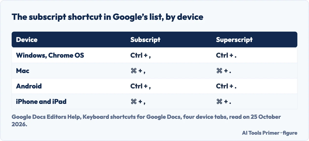 Table of Google’s subscript and superscript shortcuts on Windows, Chrome OS, Mac, Android, iPhone and iPad