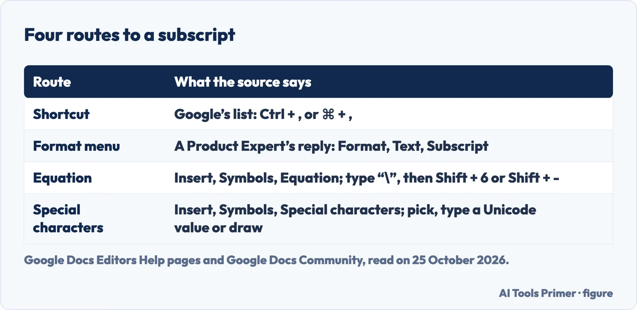 Table of four routes to a subscript in Google Docs: shortcut, Format menu, equation and special characters