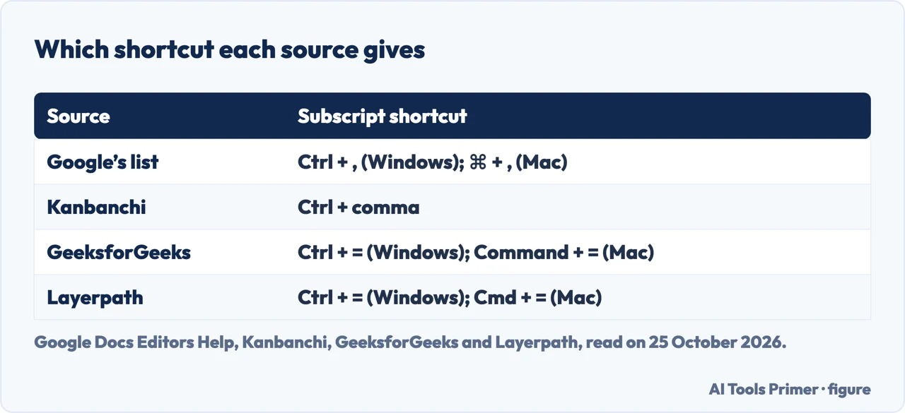 Table of the subscript shortcut given by Google, Kanbanchi, GeeksforGeeks and Layerpath
