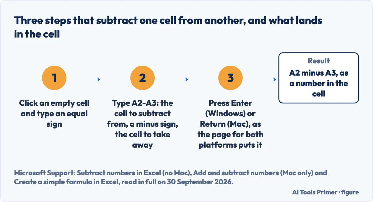 Drawn flow of three steps that subtract one cell from another in Excel: equal sign, A2-A3, then Enter or Return