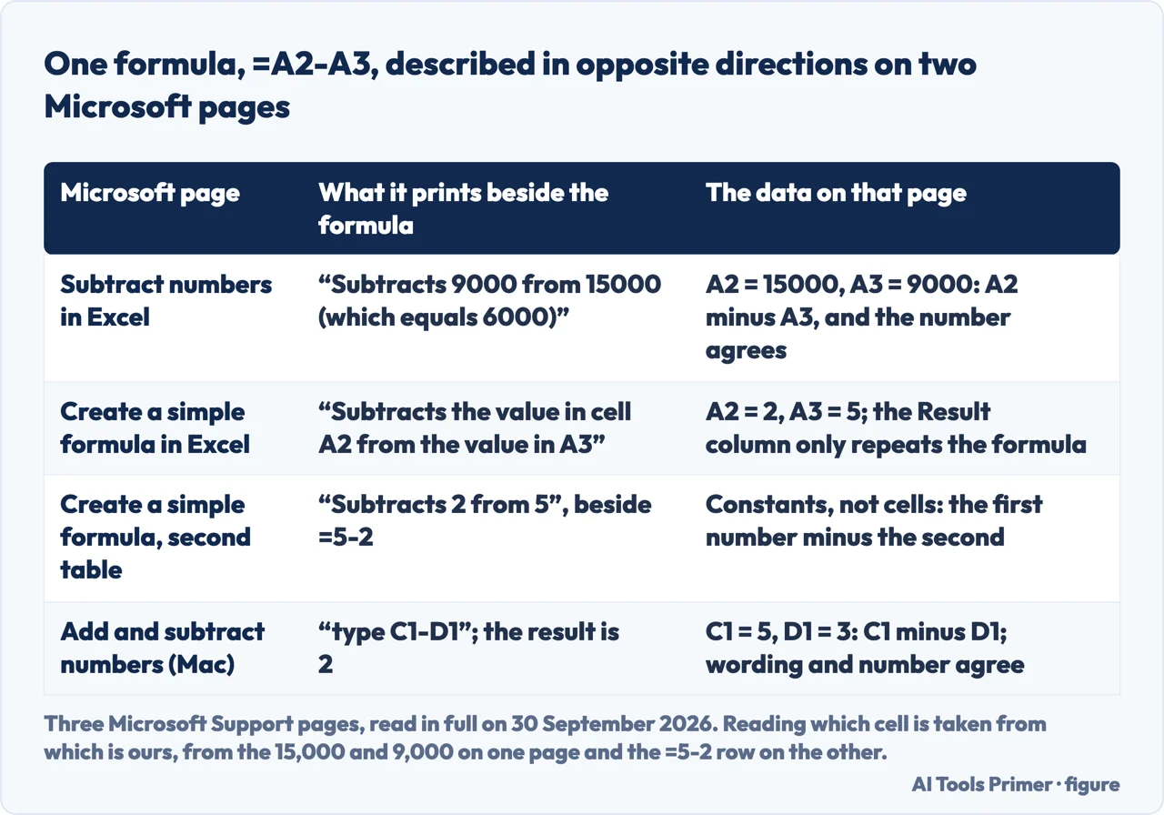 Drawn table of four Microsoft descriptions of a subtraction formula, two of them in opposite directions