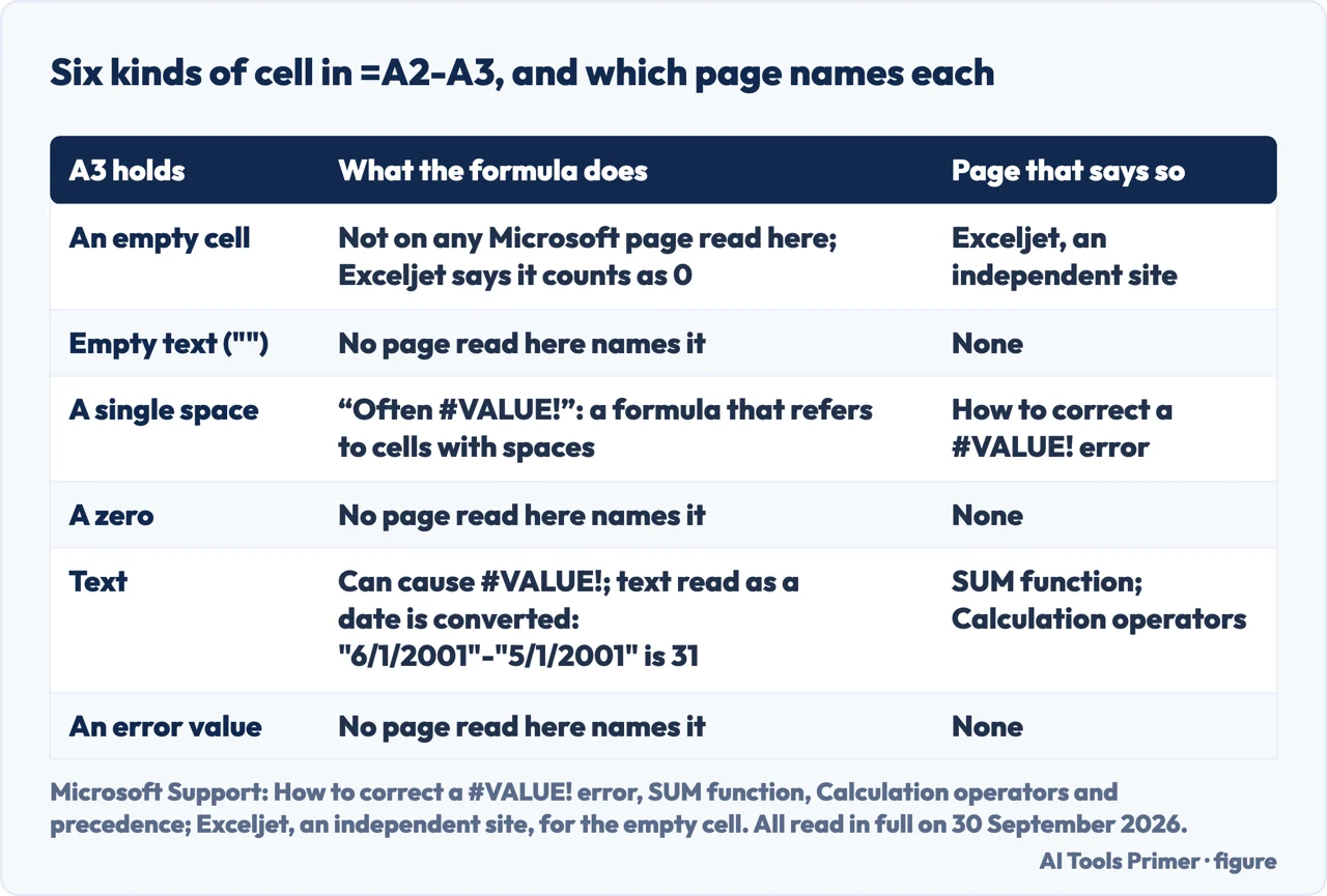 Drawn table of six kinds of cell in =A2-A3 and which page read for this guide names each
