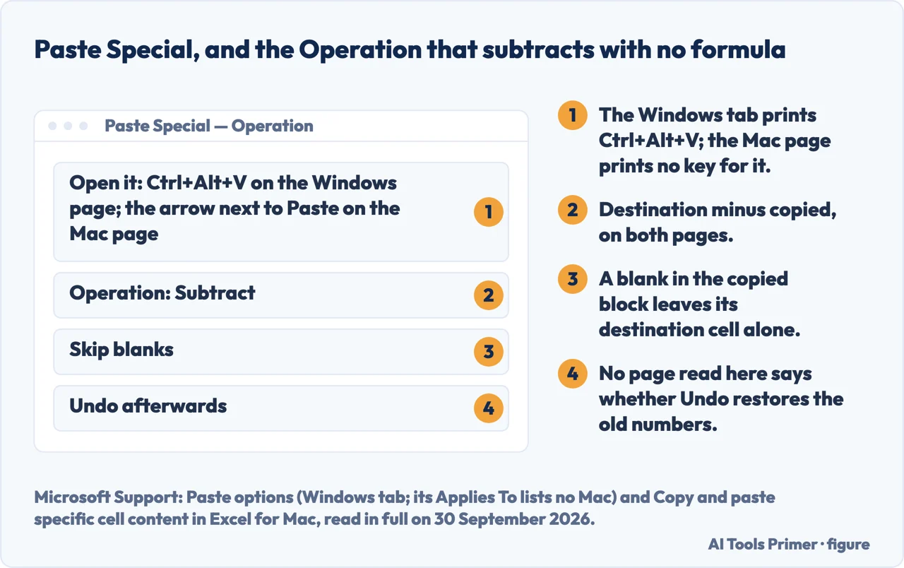 Drawn panel of the Paste Special box with the Subtract operation, Skip blanks and Undo, numbered and explained