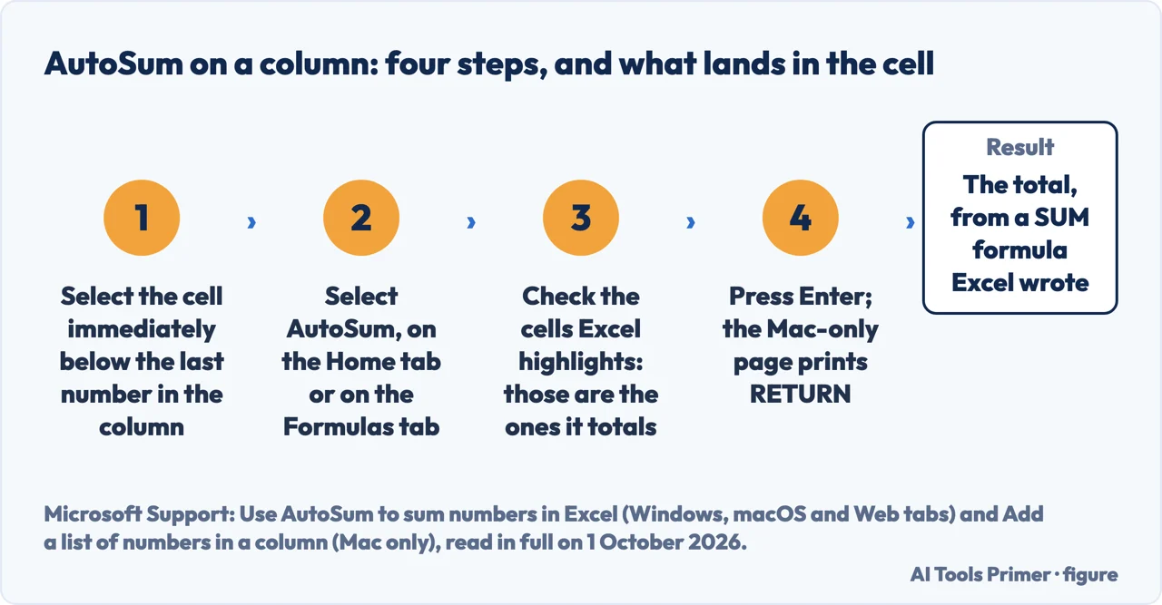 Drawn flow of four AutoSum steps that sum a column in Excel: the cell below, AutoSum, the highlighted range, Enter