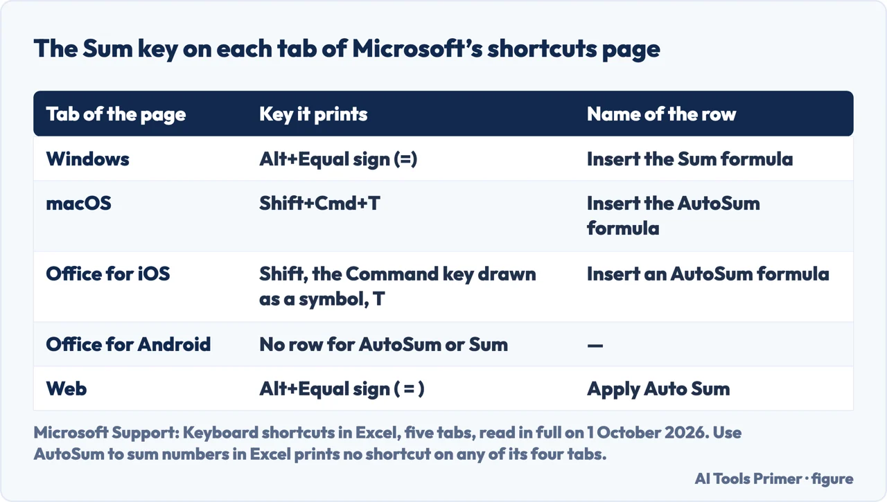 Drawn table of the Sum key on each tab of the Microsoft shortcuts page: Windows, macOS, iOS, Android and Web