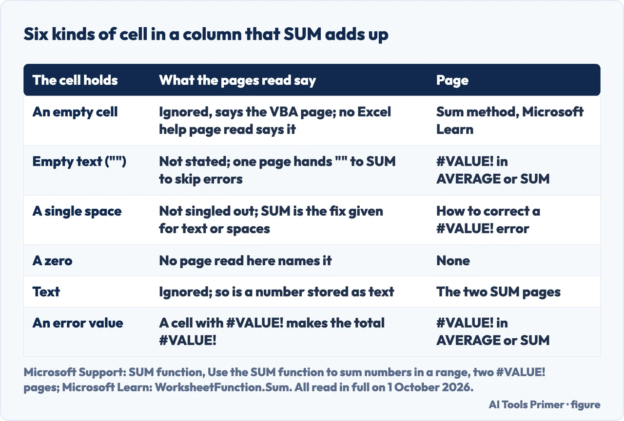 Drawn table of six kinds of cell in a column that SUM adds up, and the page read that covers each