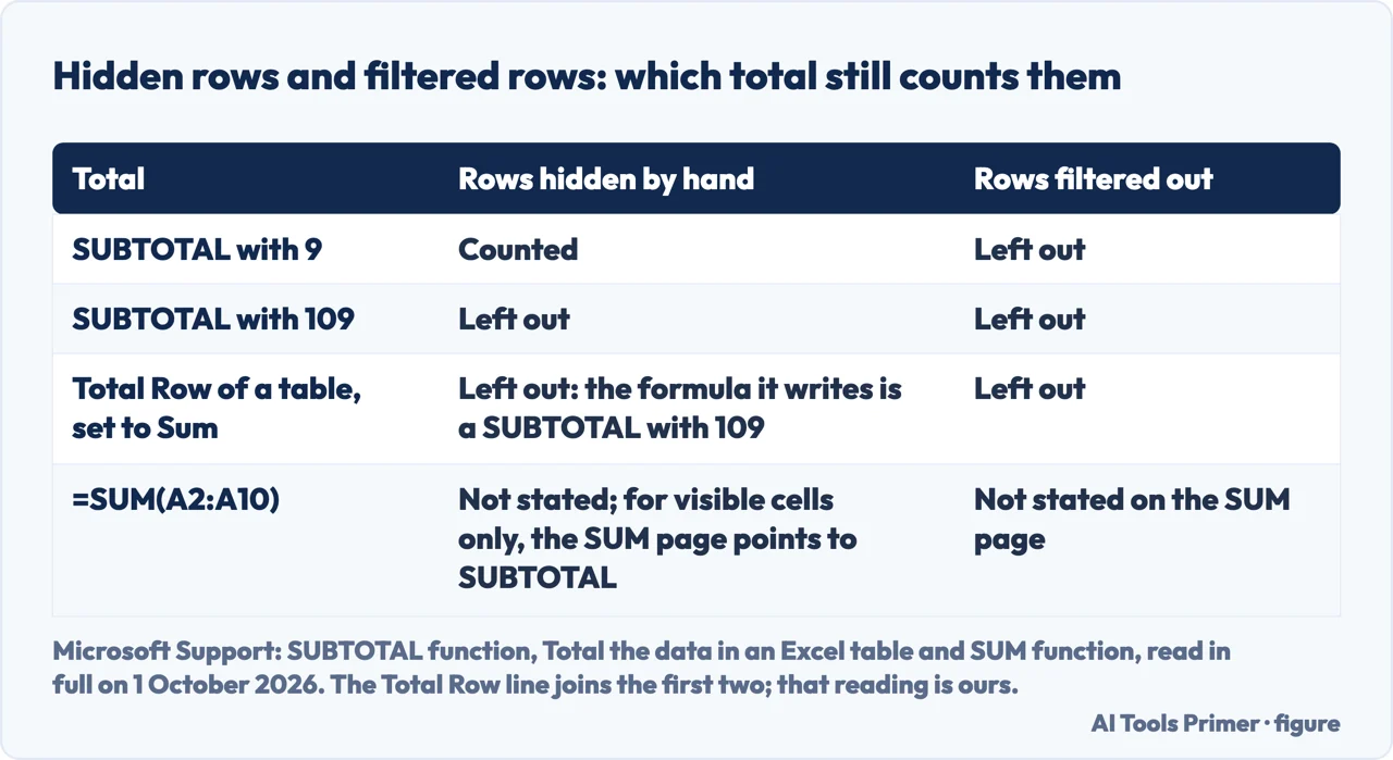Drawn table of SUBTOTAL with 9 and with 109, the Total Row and SUM, against hidden rows and filtered rows