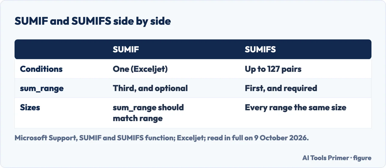 Drawn table comparing SUMIF and SUMIFS: number of conditions, where sum_range goes, and the ranges that must match