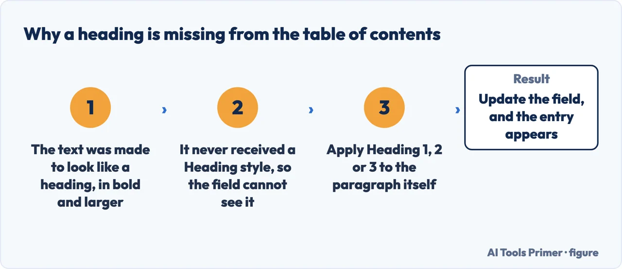 Why a heading is missing from a Word table of contents, from styled text to updating the field