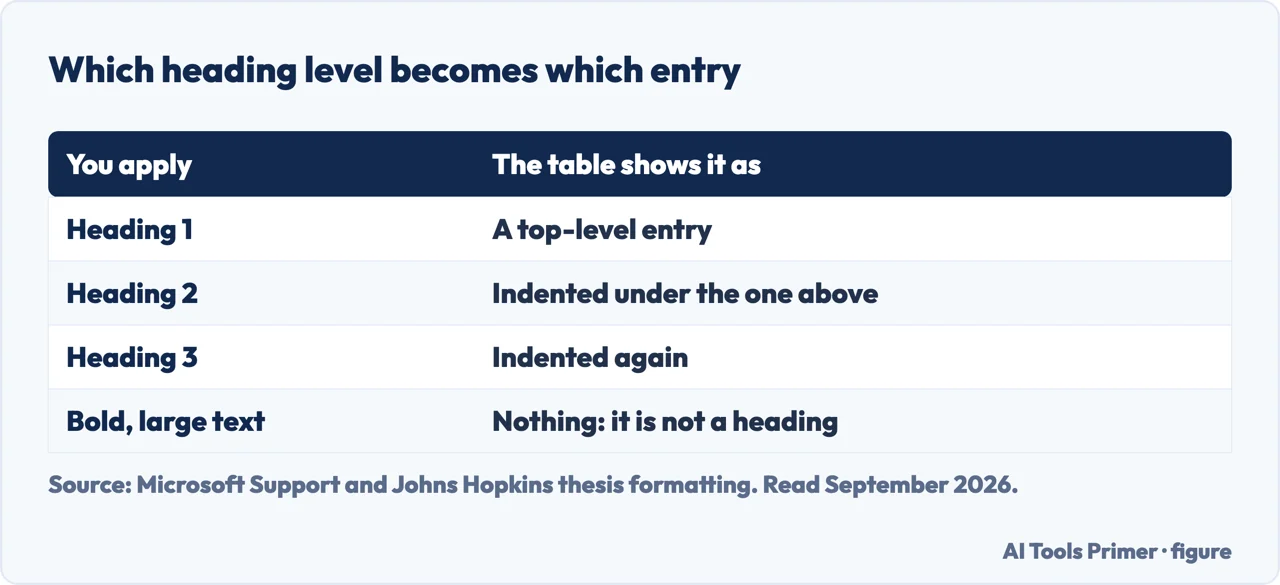 Table of which Word heading level becomes which entry in a table of contents