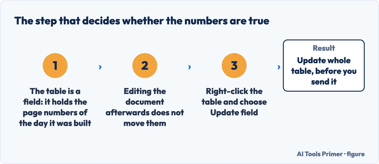 Why a Word table of contents holds old page numbers until the field is updated