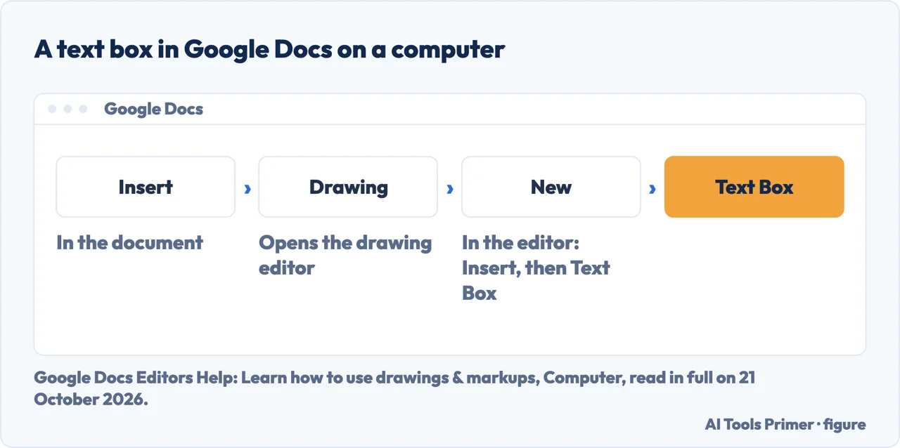 Drawn menu path for a text box in Google Docs on a computer: Insert, then Drawing, then New, then Text Box