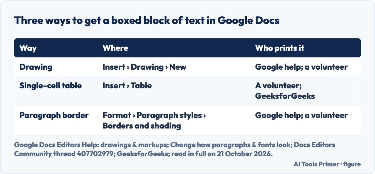 Drawn table of three ways to get a boxed block of text in Google Docs: a drawing, a single-cell table and a paragraph border