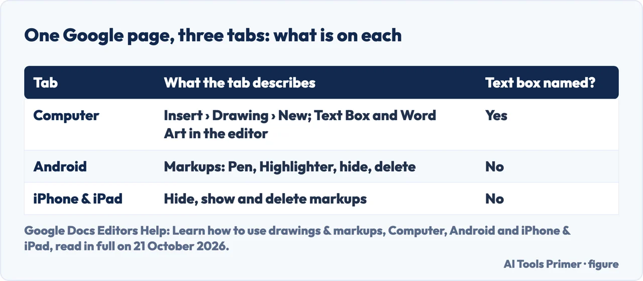 Drawn table of Google’s drawings page by tab: only the Computer tab names a text box