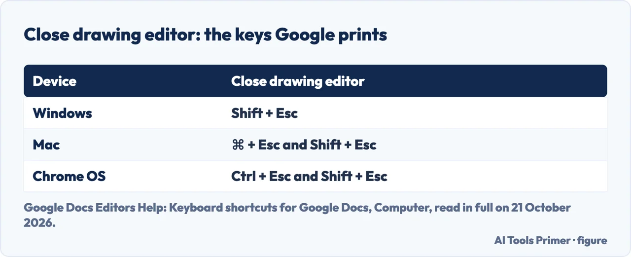 Drawn table of the keys Google prints for Close drawing editor on Windows, Mac and Chrome OS