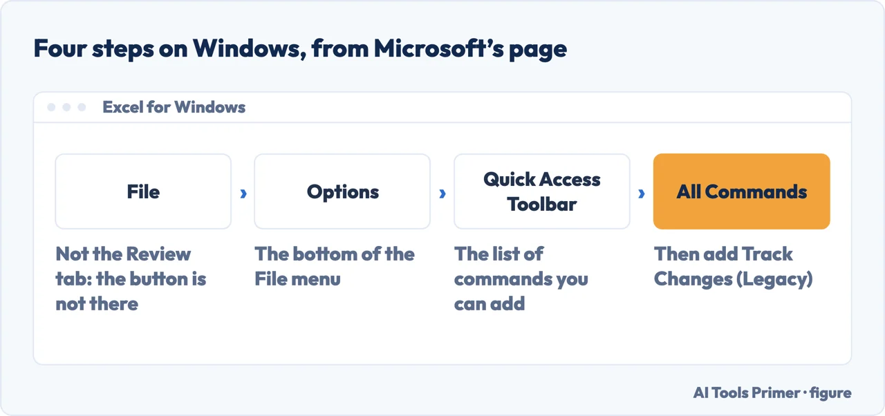 Drawn menu route for adding Track Changes Legacy back to the Quick Access Toolbar in Excel for Windows