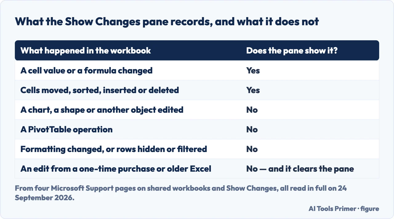 Drawn table of what the Show Changes pane in Excel records and what it does not record