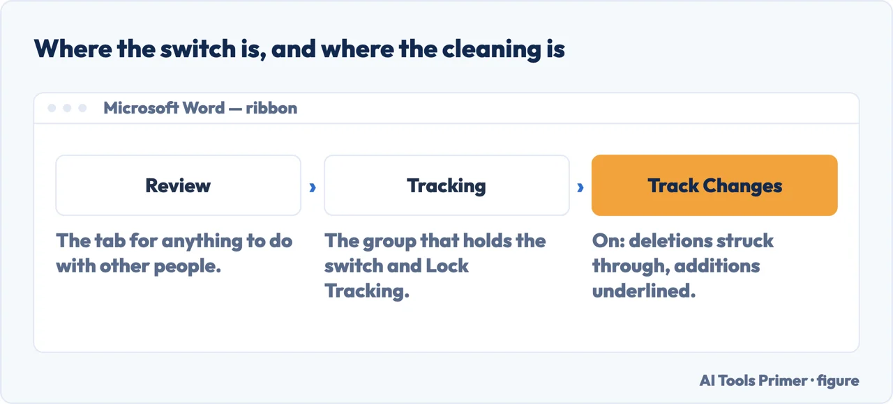 The ribbon path to track changes in Word: the Review tab, the Tracking group, the switch
