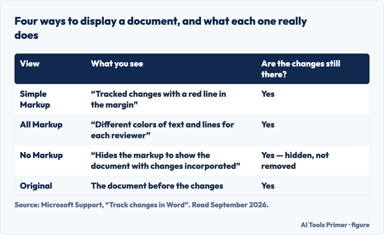 Table of the four Word markup views and whether the tracked changes are still in the file