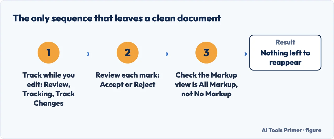 Three steps that actually remove tracked changes from a Word document before sending it