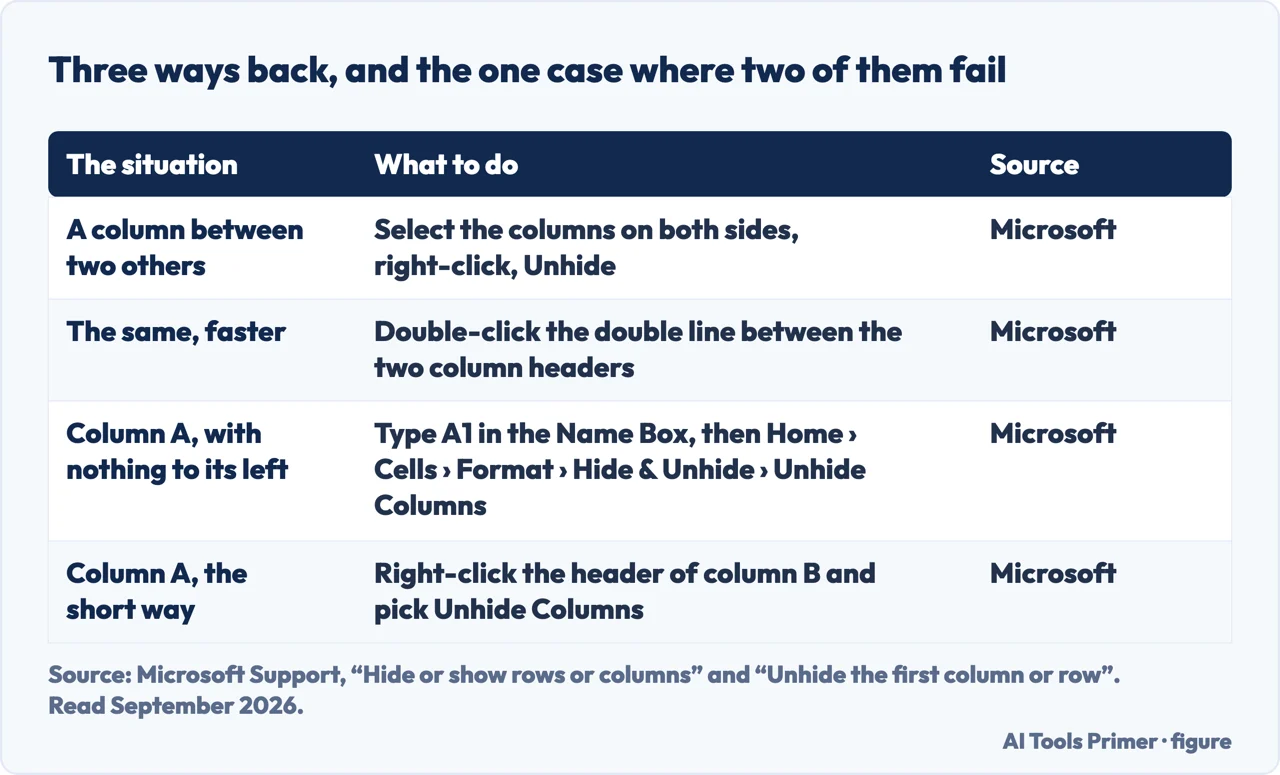 Table of four ways to unhide columns in Excel, including the special case of column A