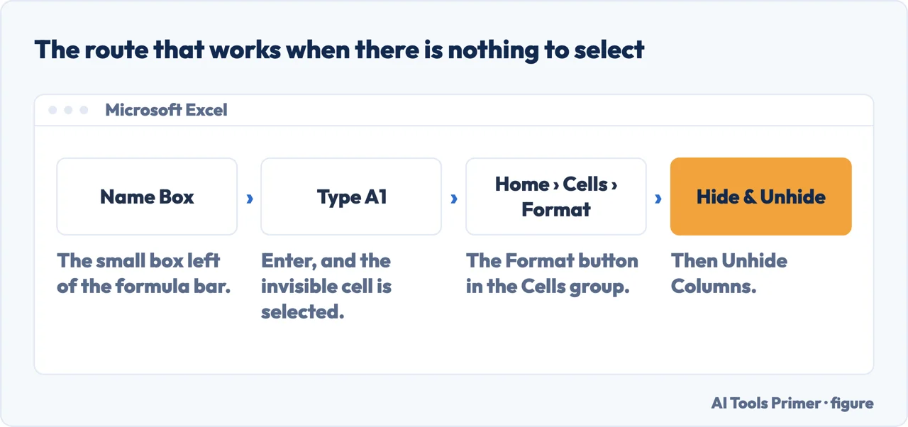 The Name Box route to select cell A1 and unhide the first column in Excel