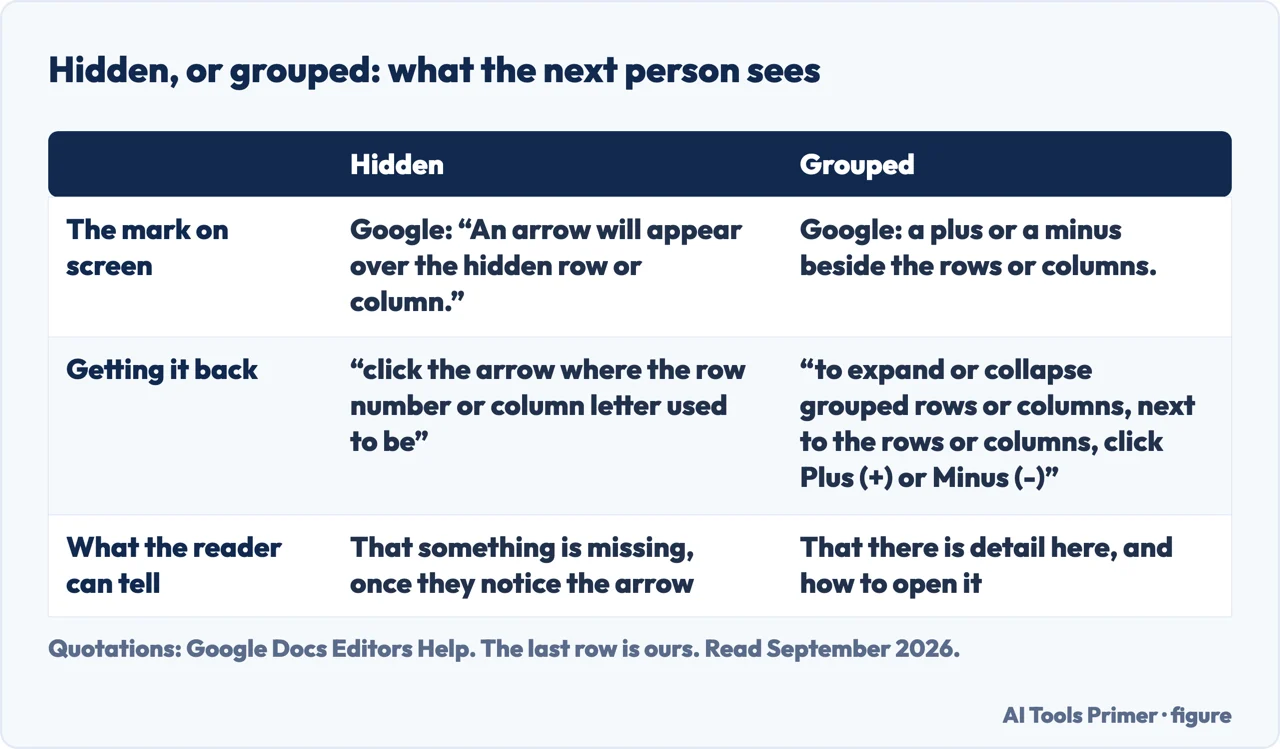 A drawn table comparing hidden and grouped columns in Google Sheets and what a reader sees