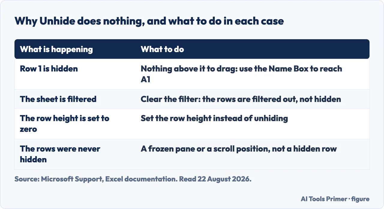 Table of the four reasons Unhide does nothing in Excel and what to do in each case