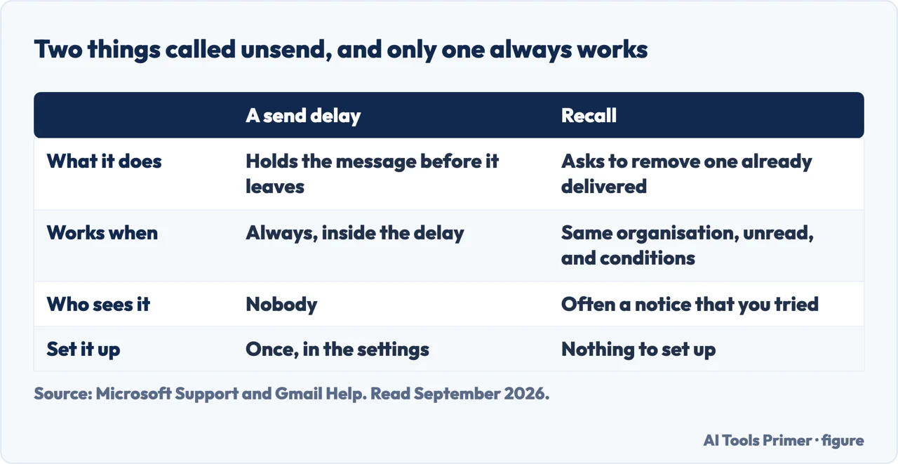 Table comparing a send delay and message recall in Outlook and which one always works