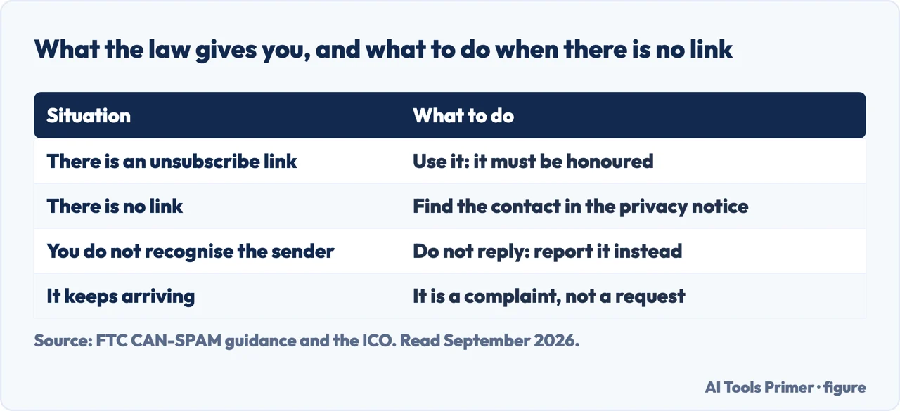 Table of what to do about marketing email in each situation, including when there is no unsubscribe link