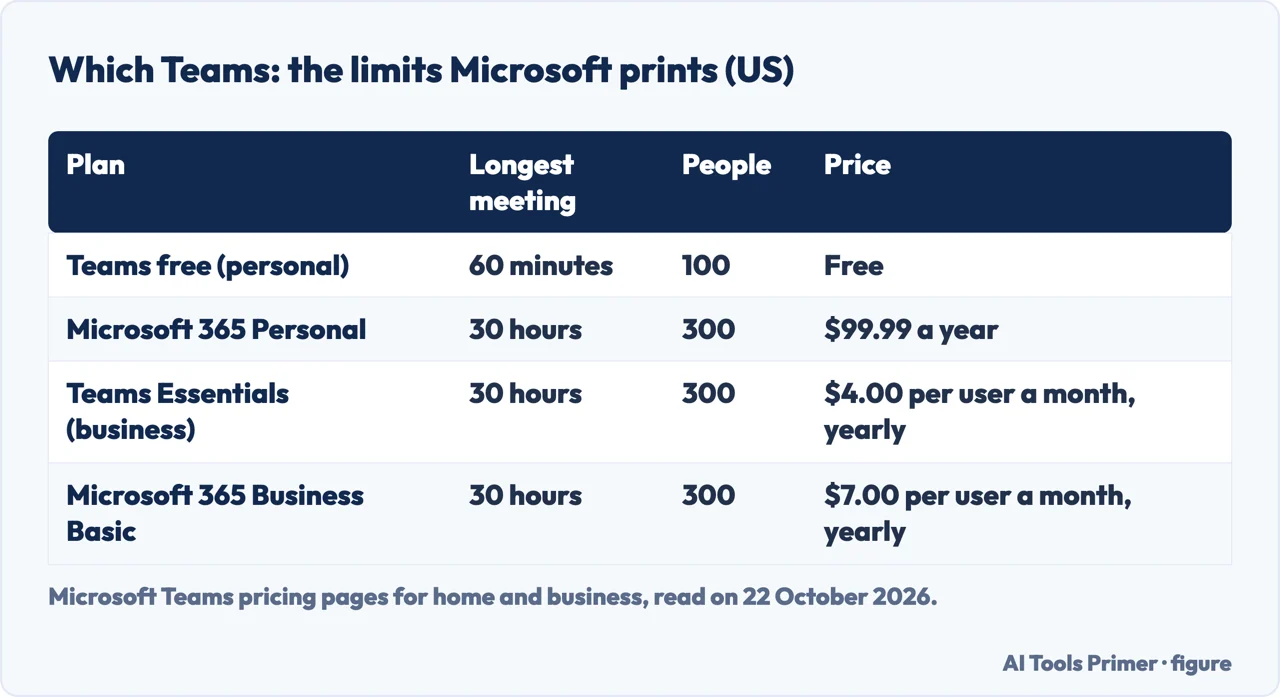 Drawn table comparing free Teams, Microsoft 365 Personal, Teams Essentials and Business Basic by meeting length, people and price