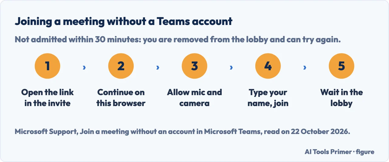 Drawn five steps for joining a Teams meeting without an account: link, browser, microphone and camera, name, lobby