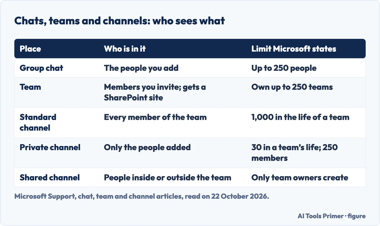 Drawn table of group chats, teams and standard, private and shared channels, with who is in each and the limits Microsoft states